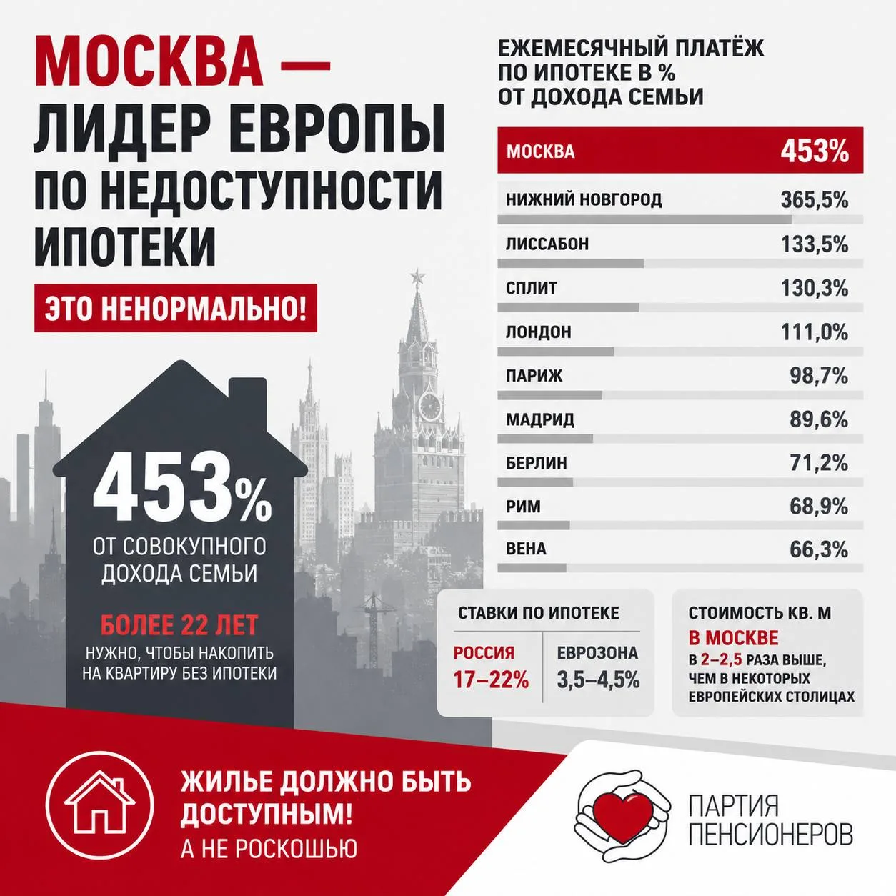 🏠 Москва — лидер Европы по недоступности жилья. И это #НЕнормально.

По данным аналитического серви