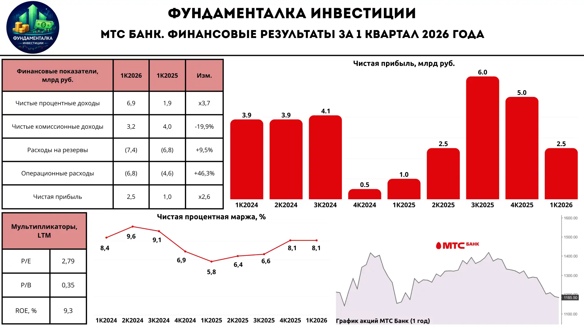 🏦 МТС Банк. За счёт чего восстановление? 

Сегодня под нашим прицелом МТС Банк и его финансовые рез