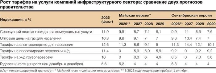 ⚡️ Коммуналка в России может ВЗЛЕТЕТЬ НА 60% за 5 лет — Минэкономразвития обновило прог...