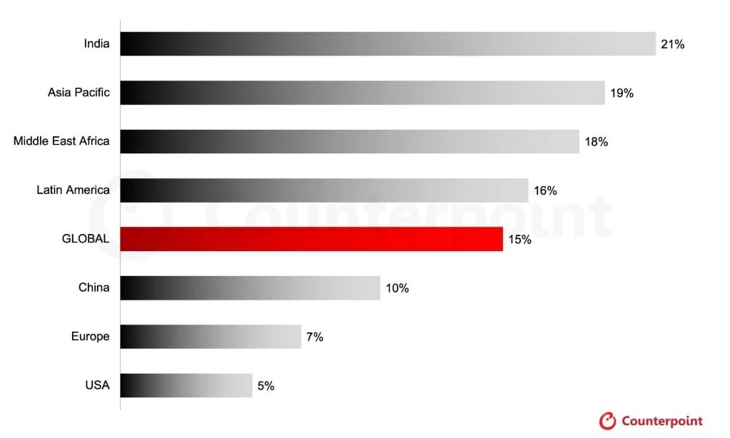 С начала года смартфоны на мировом рынке подорожали в среднем на 15%