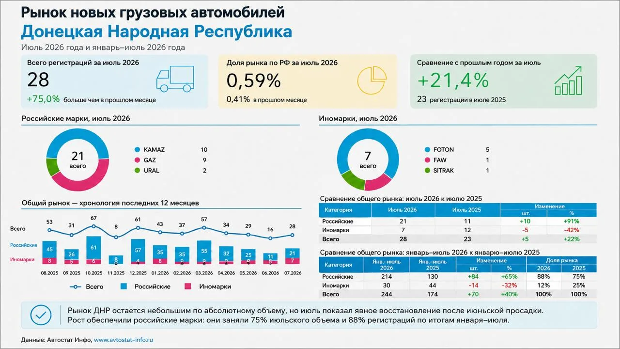 Рынок новых грузовиков в ДНР вырос на 40%