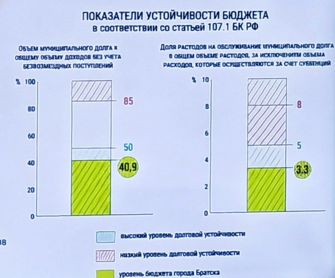 Расходы на обслуживание муниципального долга составляют 279,4. Вдумайтесь в эту цифру. 

Есть и экон
