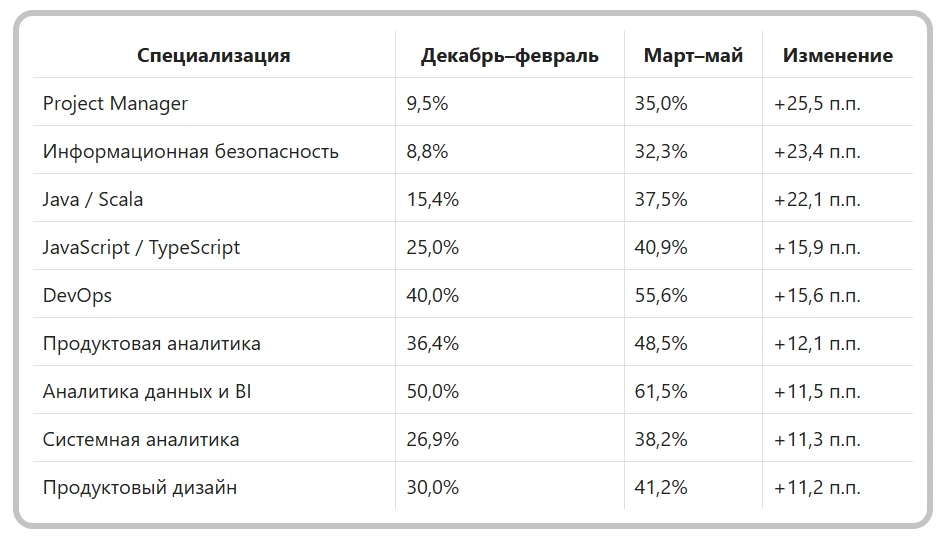 ИИ как строчка в резюме