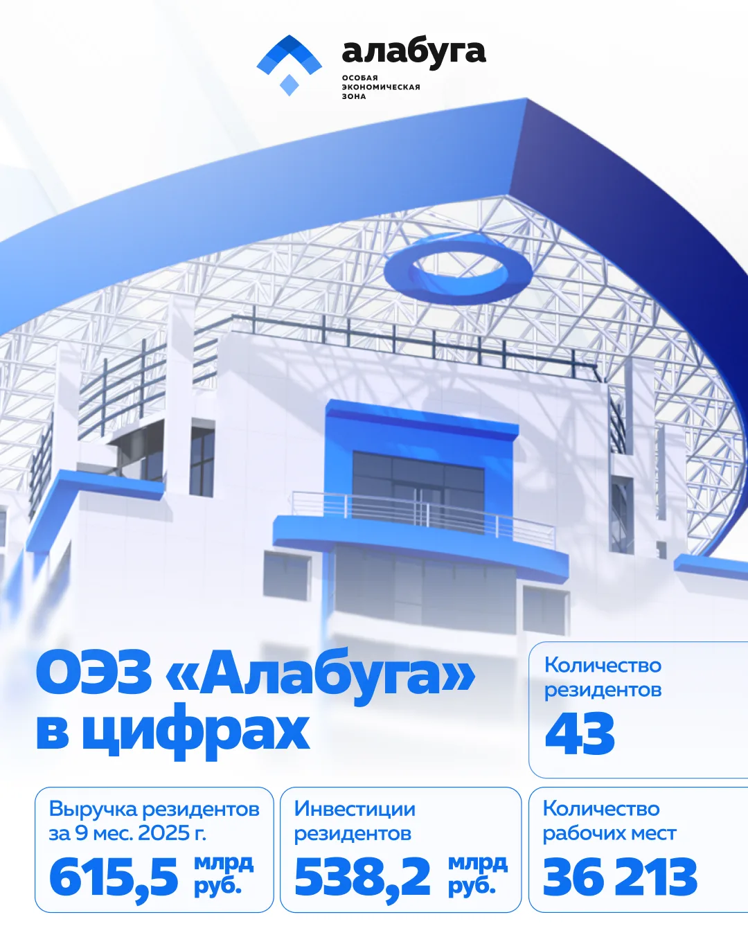 Добро пожаловать в официальный канал ОЭЗ «Алабуга» в MAX!

Мы – площадка возможностей для бизнеса и 