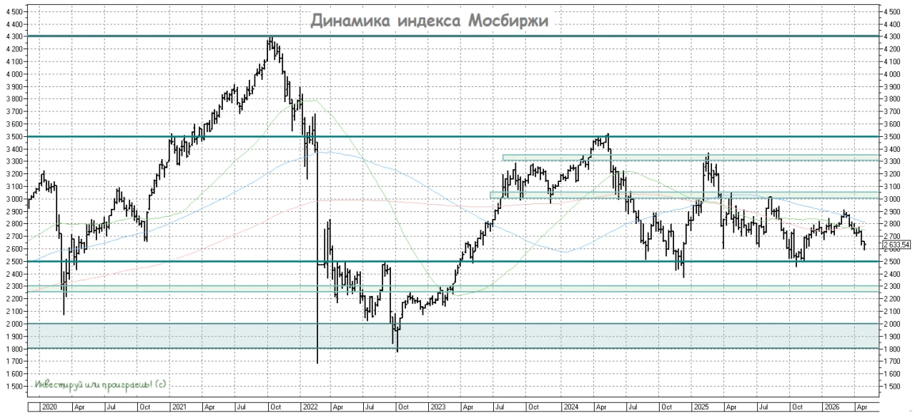 Рынок падает, "ключ" снижается медленно, нервы на пределе. Что делать?  📉 Думаю, я никого сильно не 