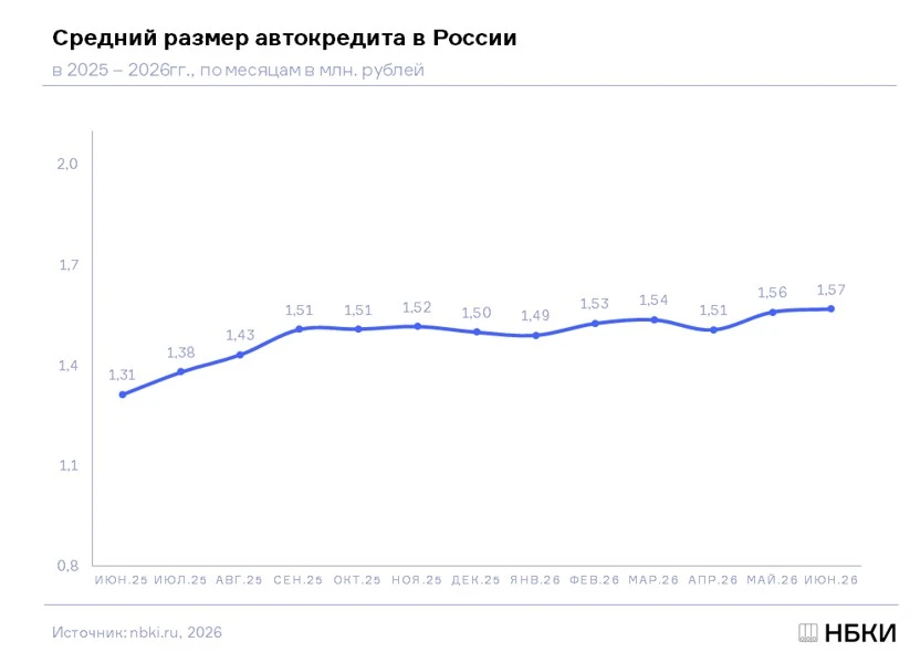 В июне 2026 года средний размер выданных автокредитов составил 1,57 млн. руб., увеличившись по сравн