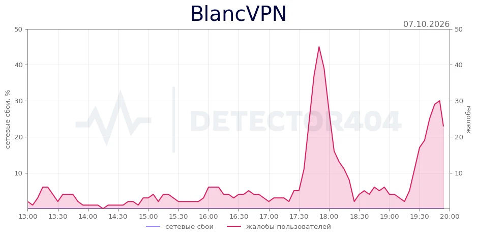 BlancVPN - всплеск жалоб