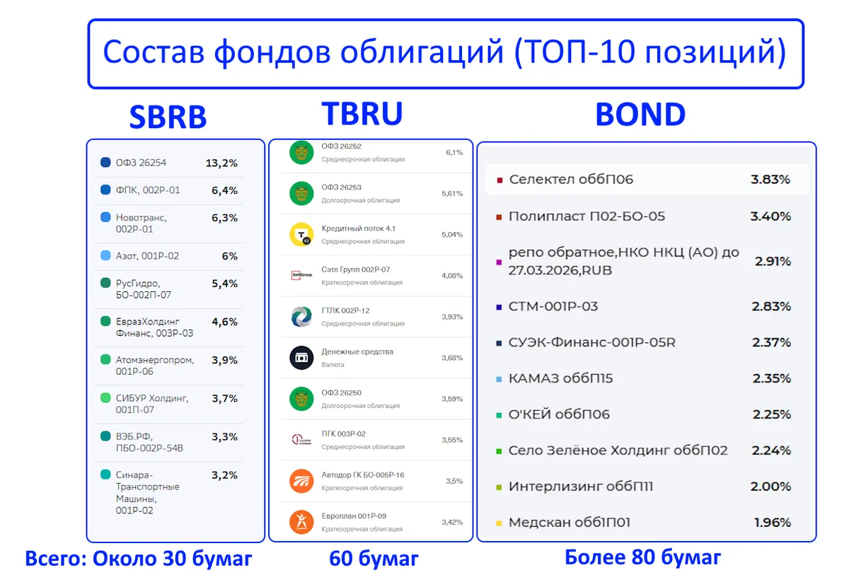 Сравниваем топ-3 фонда корпоративных облигаций: SBRB, TBRU и BOND❗️  На днях пересматривал свой 💼пор