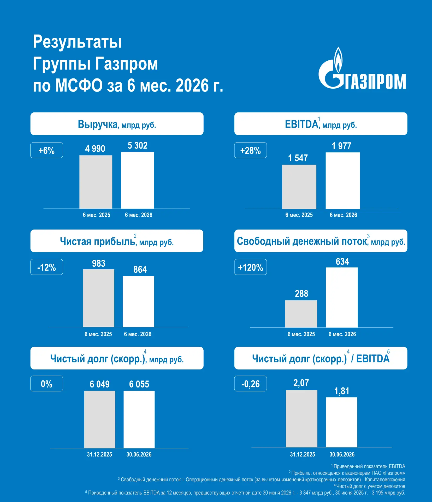 Фамил Садыгов, заместитель Председателя Правления «Газпрома»: