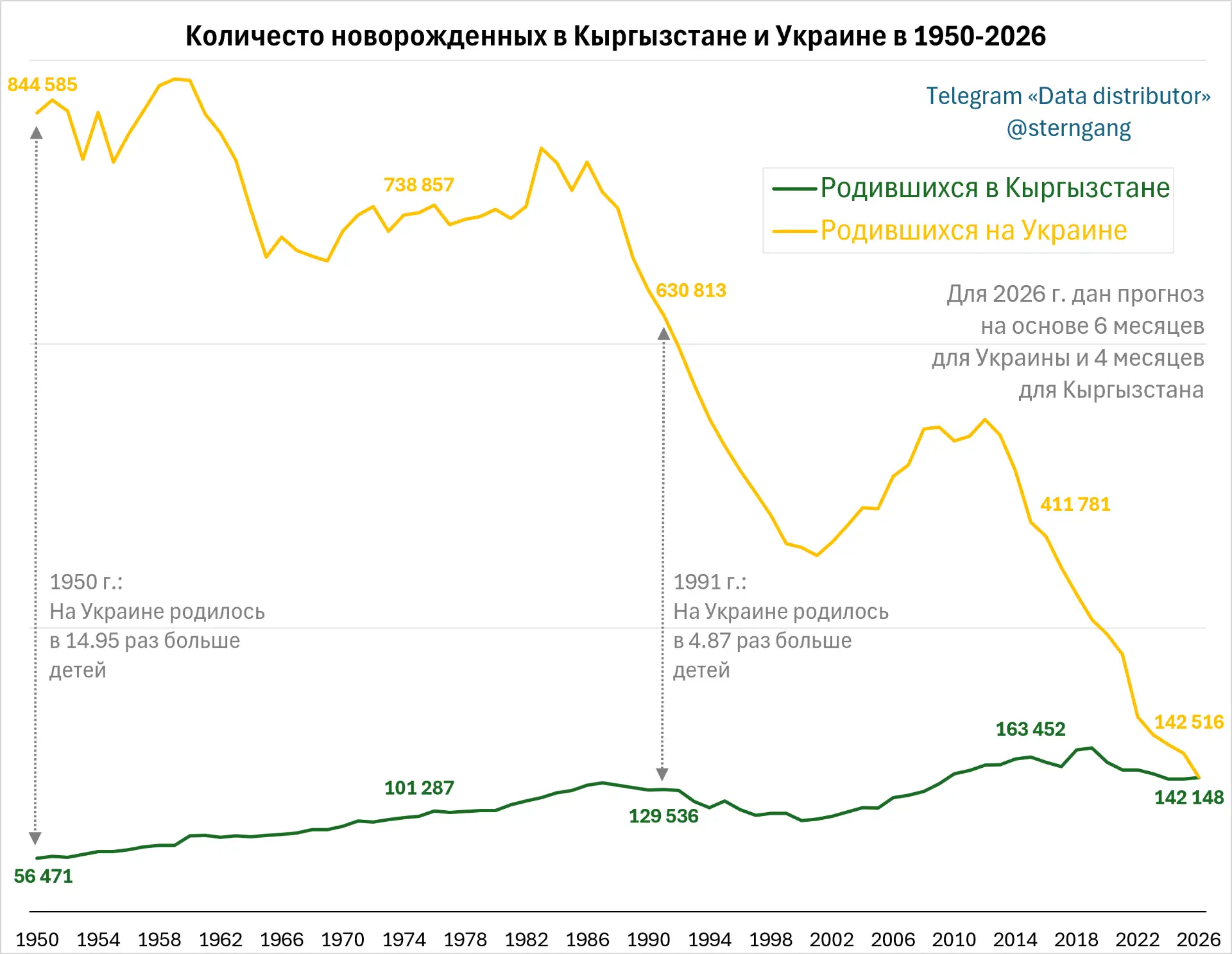 В 2026 году на Украине и в Кыргызстане родится одинаковое количество детей — 35 лет назад на Украине