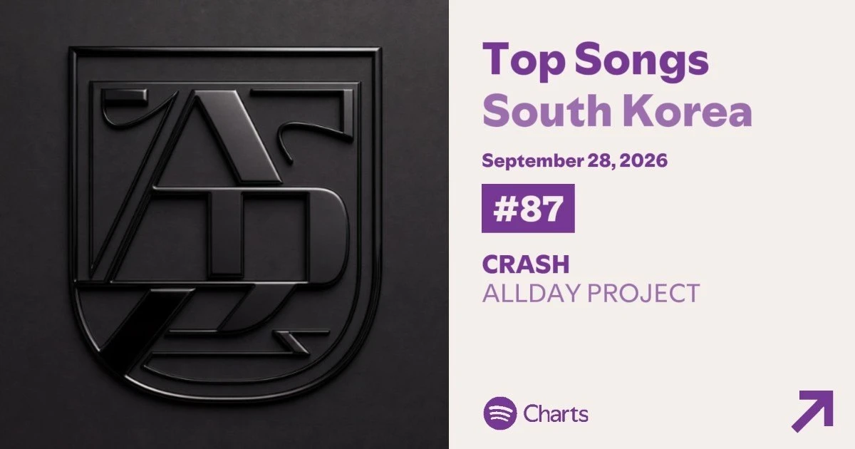 🤩 трек ‘CRASH’ дебютировал на 87-м месте в южнокорейском чарте spotify, набрав 17 811 ...