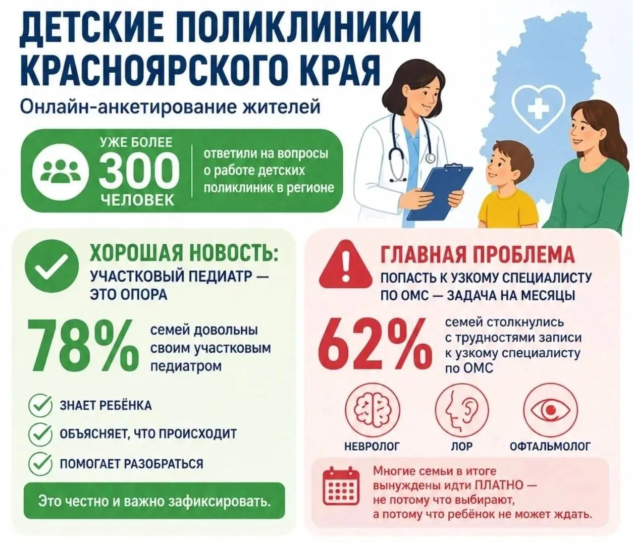 Опрос о работе детских поликлиник запустили в Красноярском крае  В нем уже приняли участие свыше 300