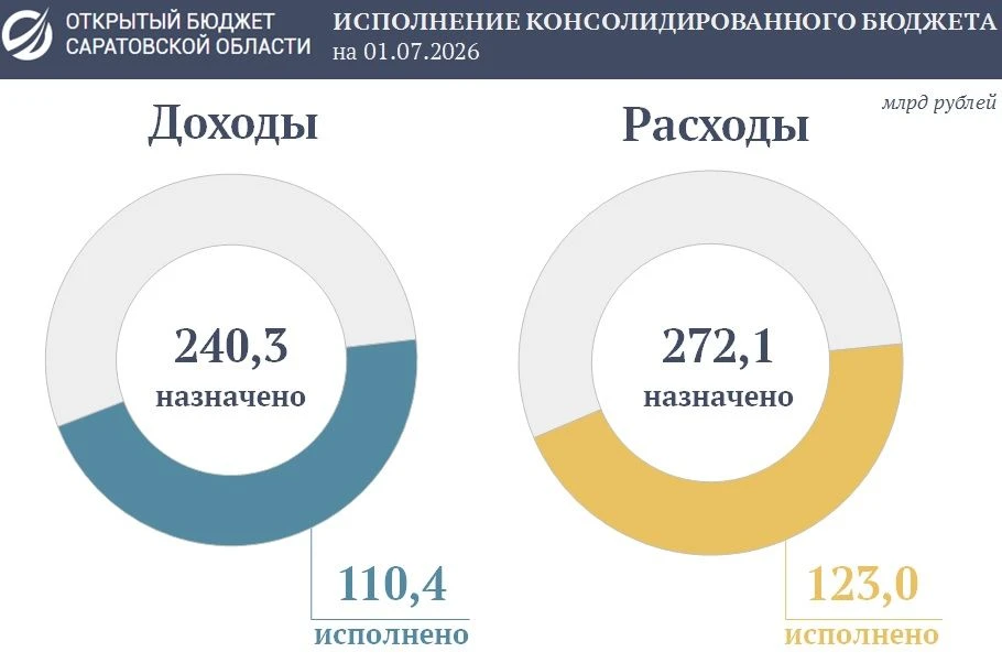 Подведены итоги исполнения консолидированного бюджета области за первое полугодие 2026 года
   
По с