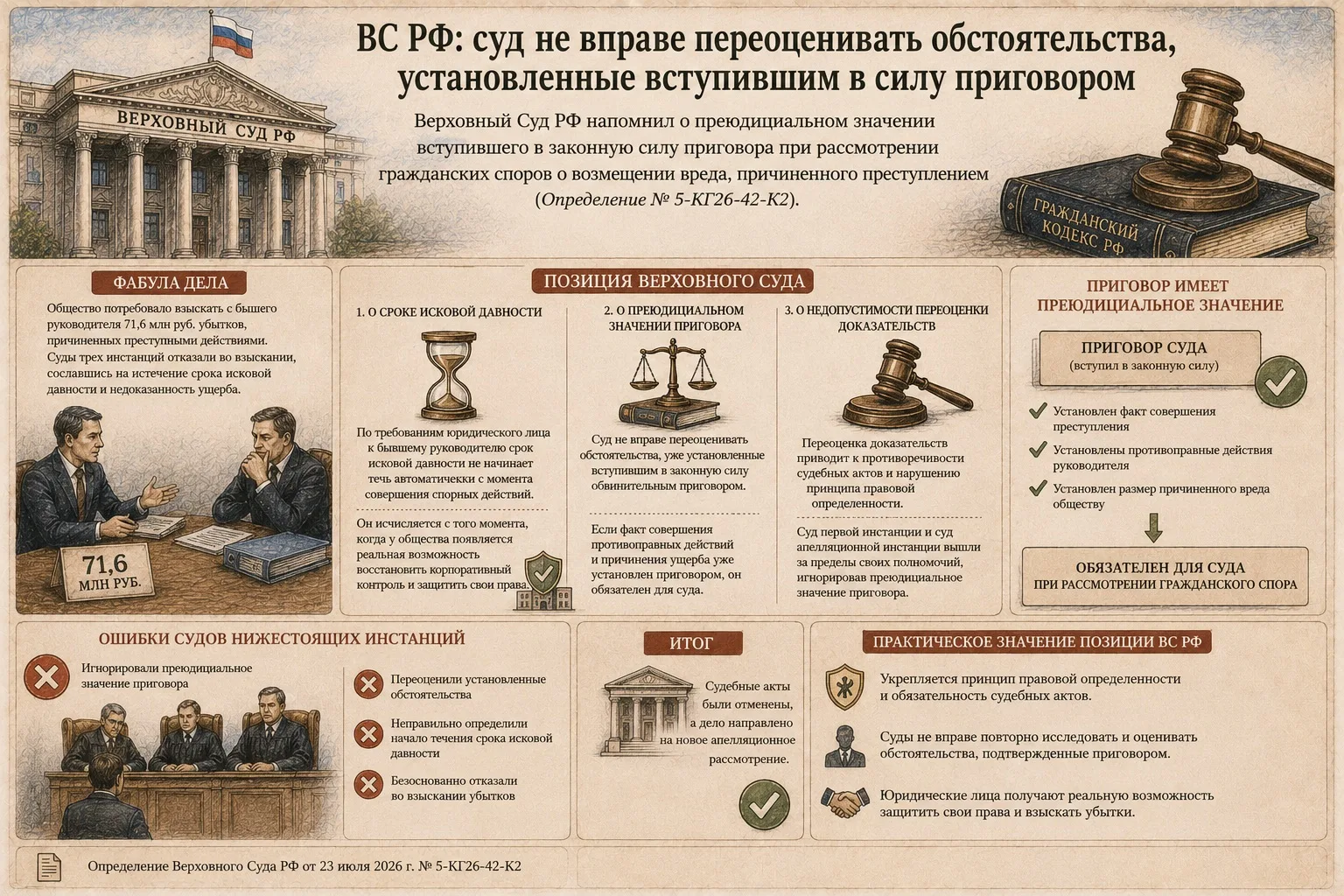 ВС РФ: суд не вправе переоценивать обстоятельства, установленные вступившим в силу приговором
#civpr