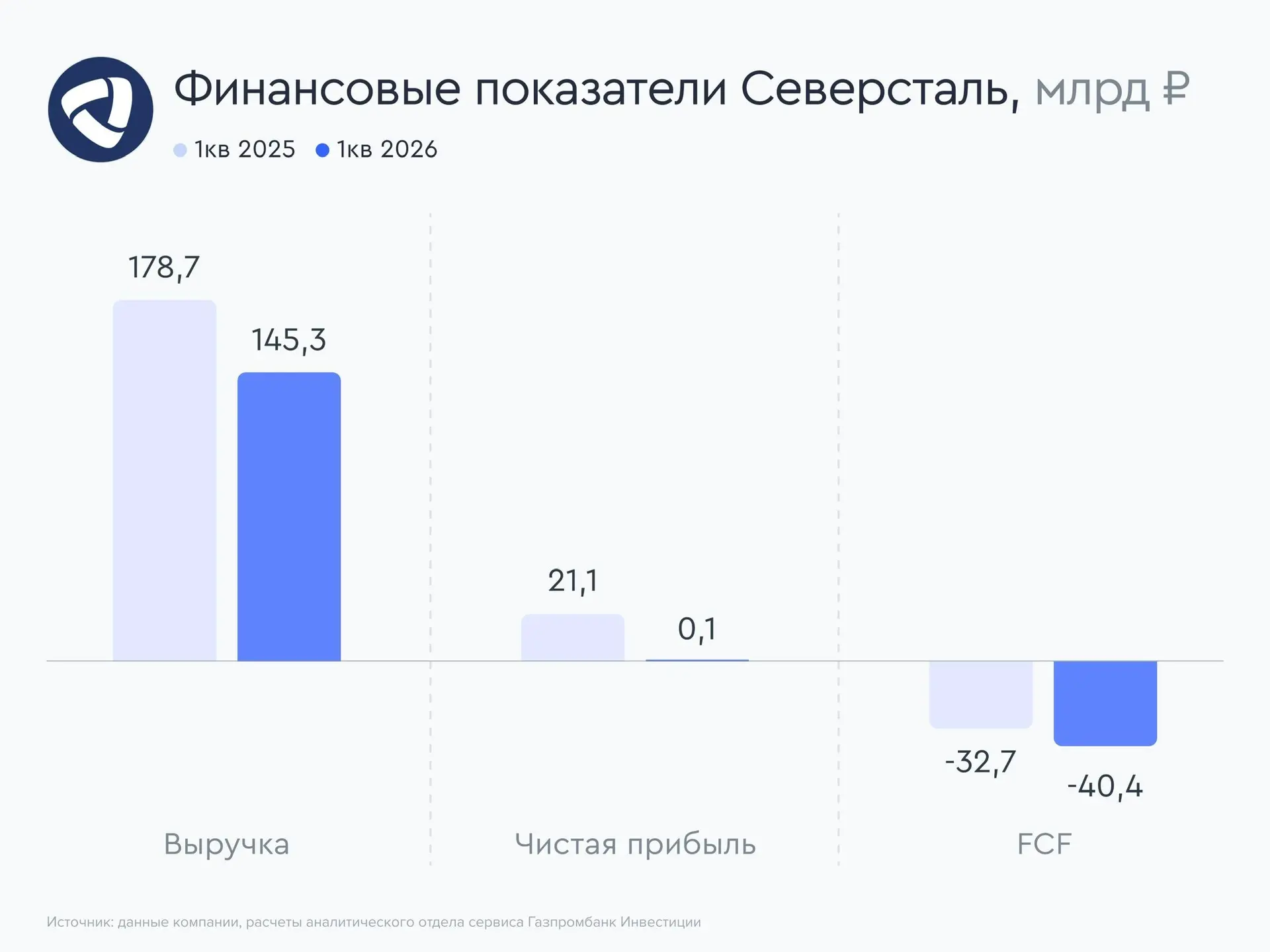 💼 Северсталь придержала дивиденды  Северсталь представила операционные и финансовые результаты за тр