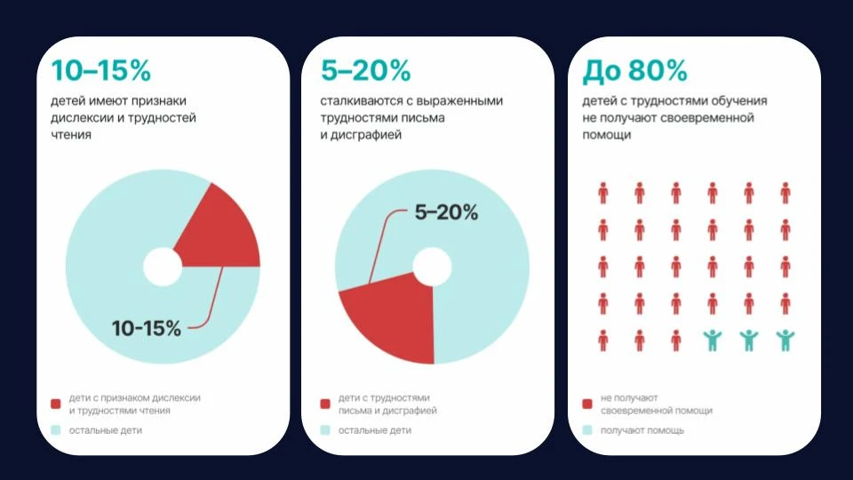📊 До 80% детей с трудностями обучения не получают своевременной помощи  И это только среди выявленны