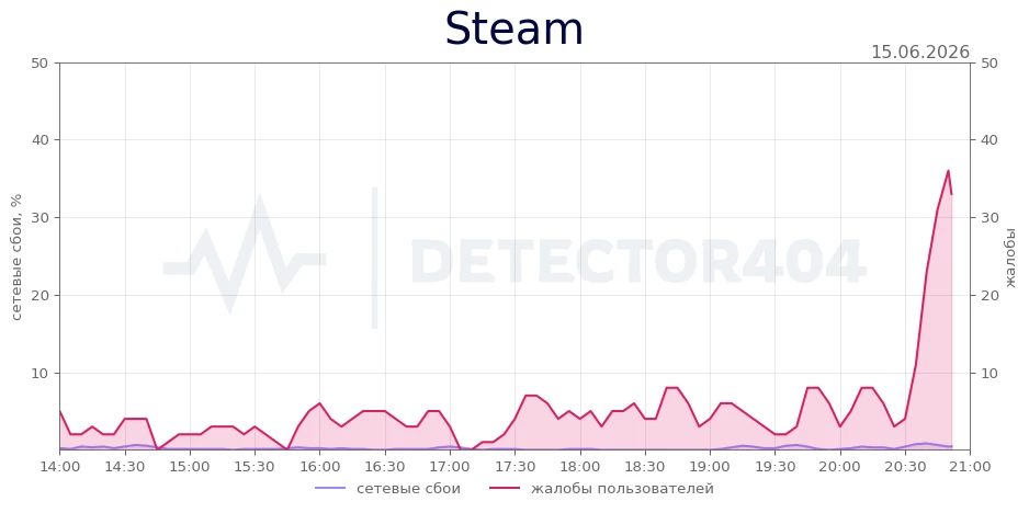 Steam - всплеск жалоб
Регионы - Москва
Теги - не подключается, сервер, недоступен

Steam не работает
