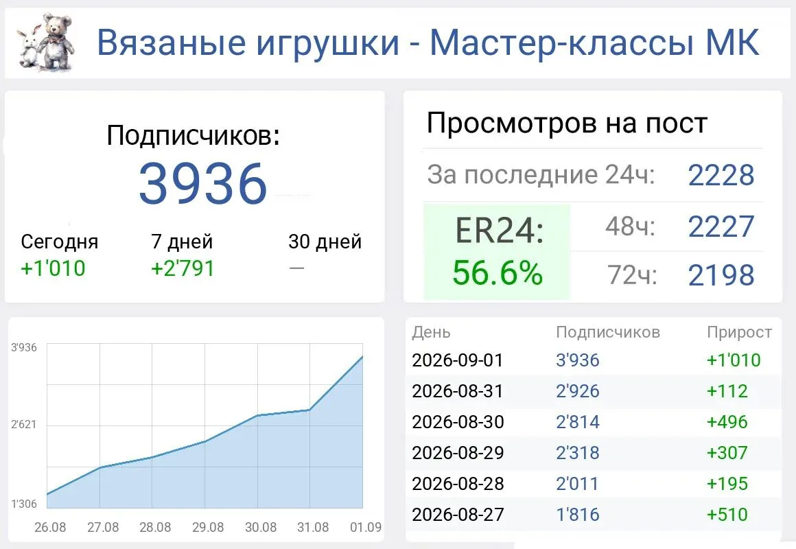 Продам канал по вязанию игрушек .Жца 35 +
