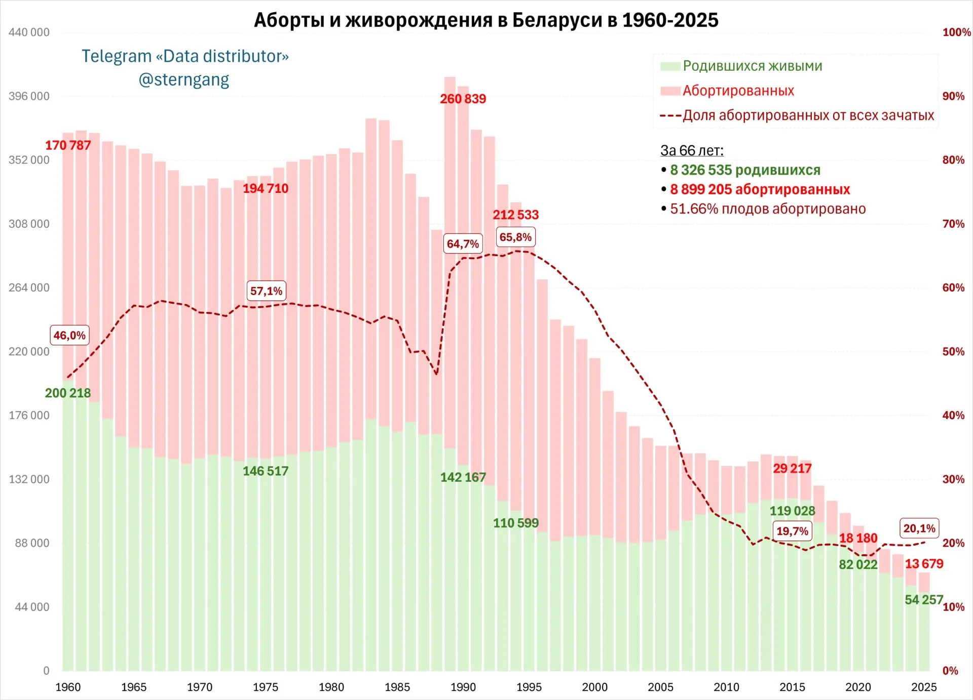 В Беларуси за последние 66 лет абортировано было больше детей, чем родилось: 8.9 млн против 8.3 млн.