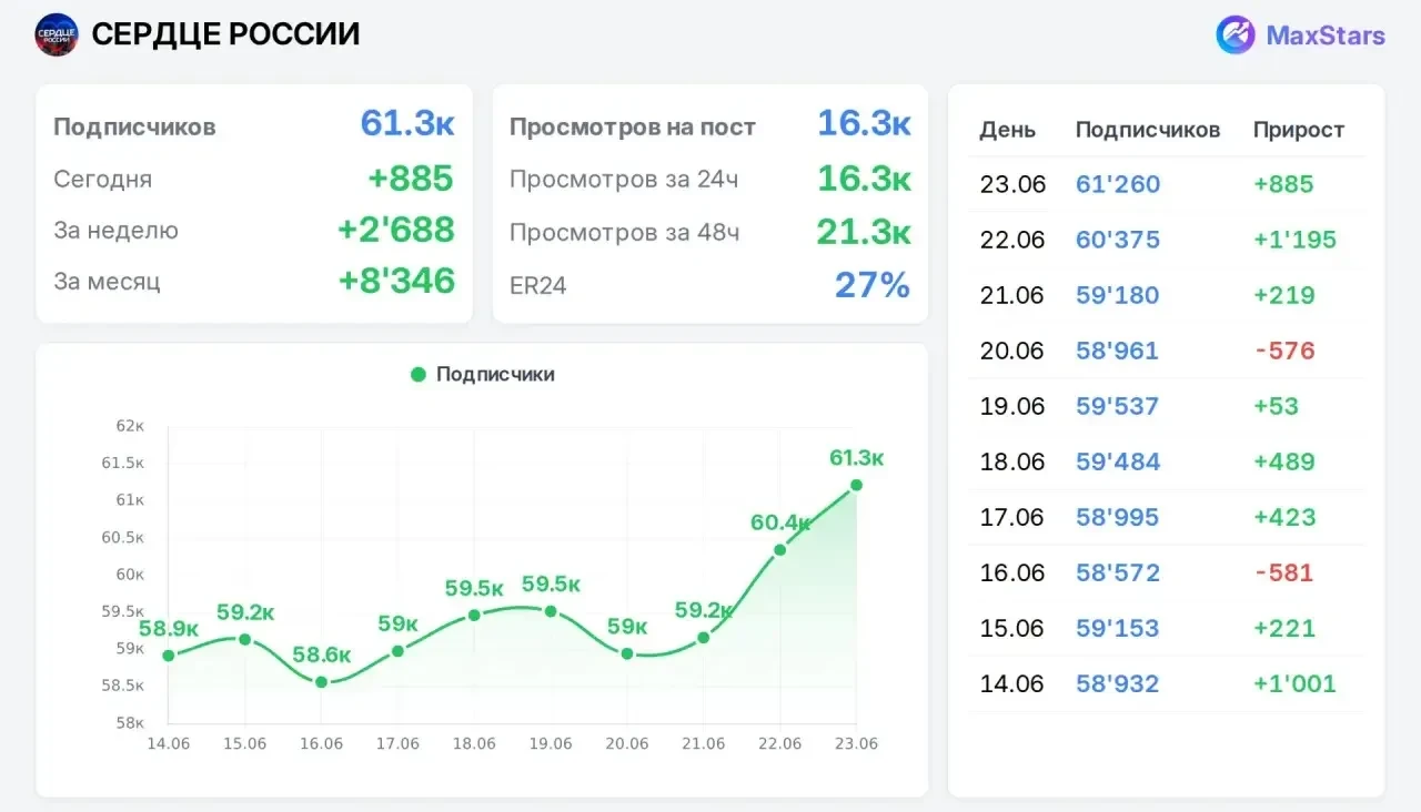 📣 Продаю

Места в отличном новостном канале с шикарными отдачами.

СЕРДЦЕ РОССИИ

Каждый день новый