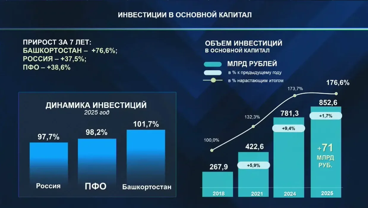 Очень важные цифры для понимания того, куда движется экономика региона. По итогам 2025 года общий об