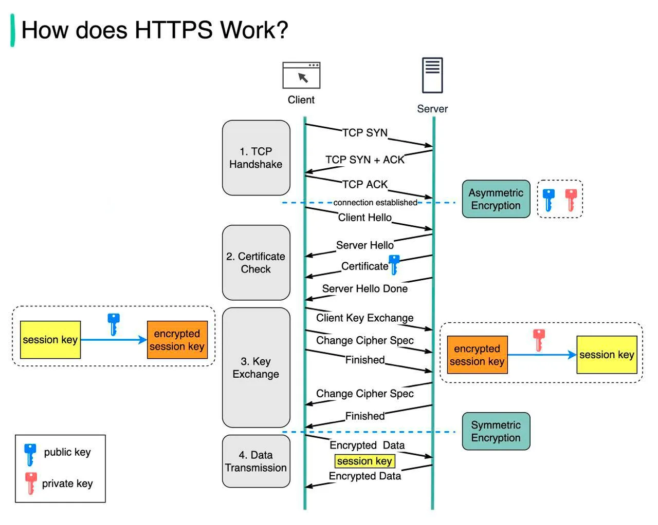 Как работает HTTPS?