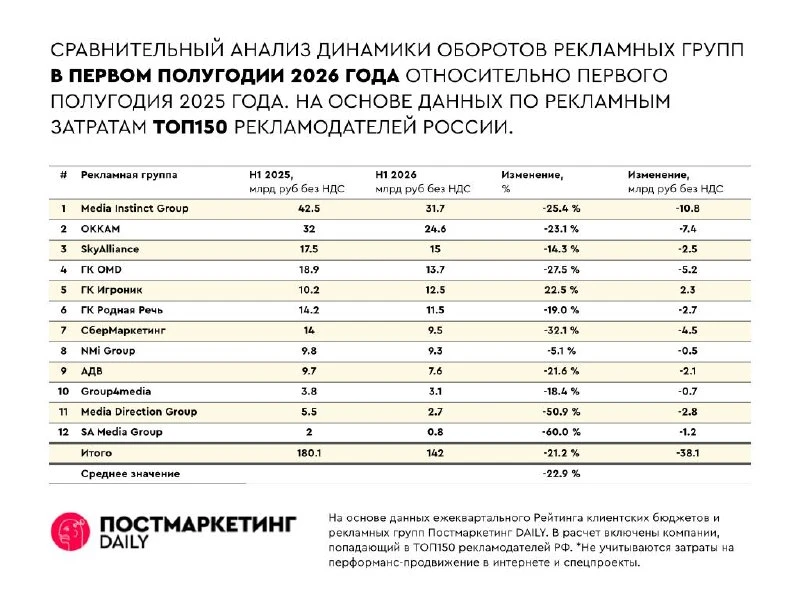 🤓Обороты рекламных групп по выборке ТОП150 крупнейших рекламодателей РФ в первом полуг...