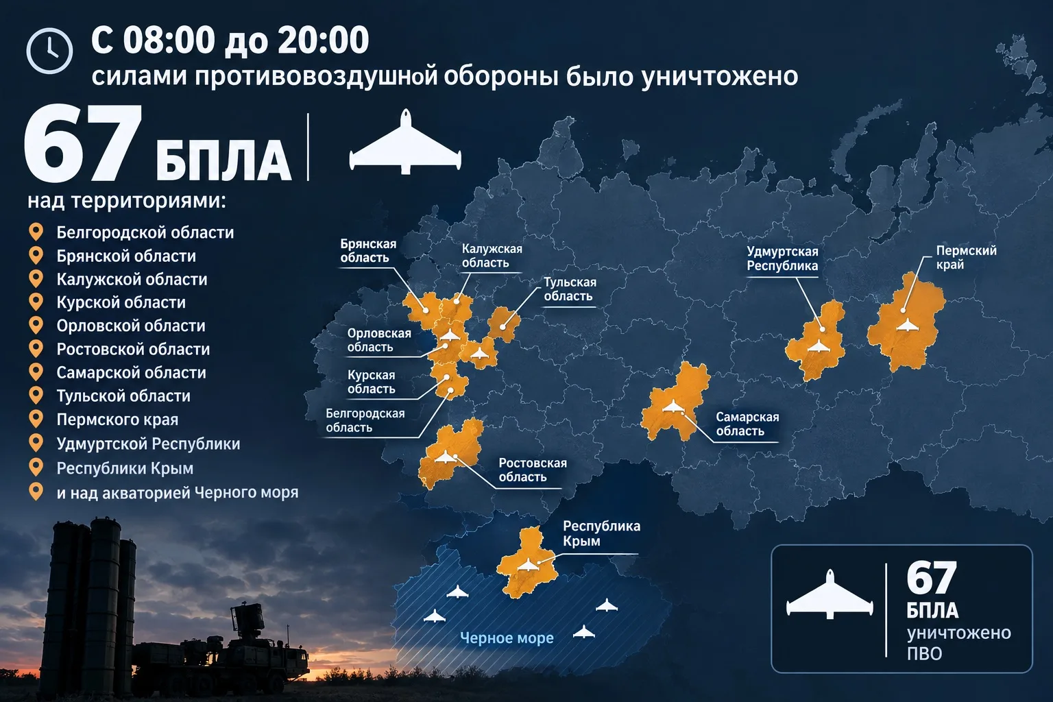 С 08:00 до 20:00 силами противовоздушной обороны было уничтожено 67 БПЛА над территория...