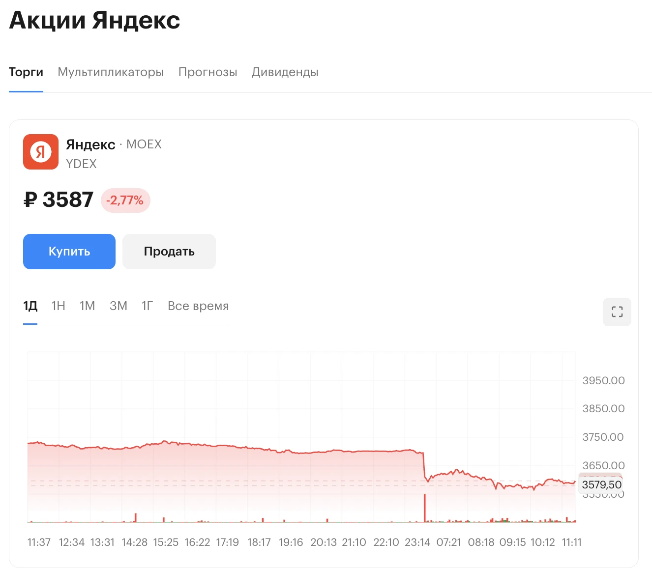 Тем временем акции Яндекса конкретно так упали после удара по дата-центру в Сасово. @ba...