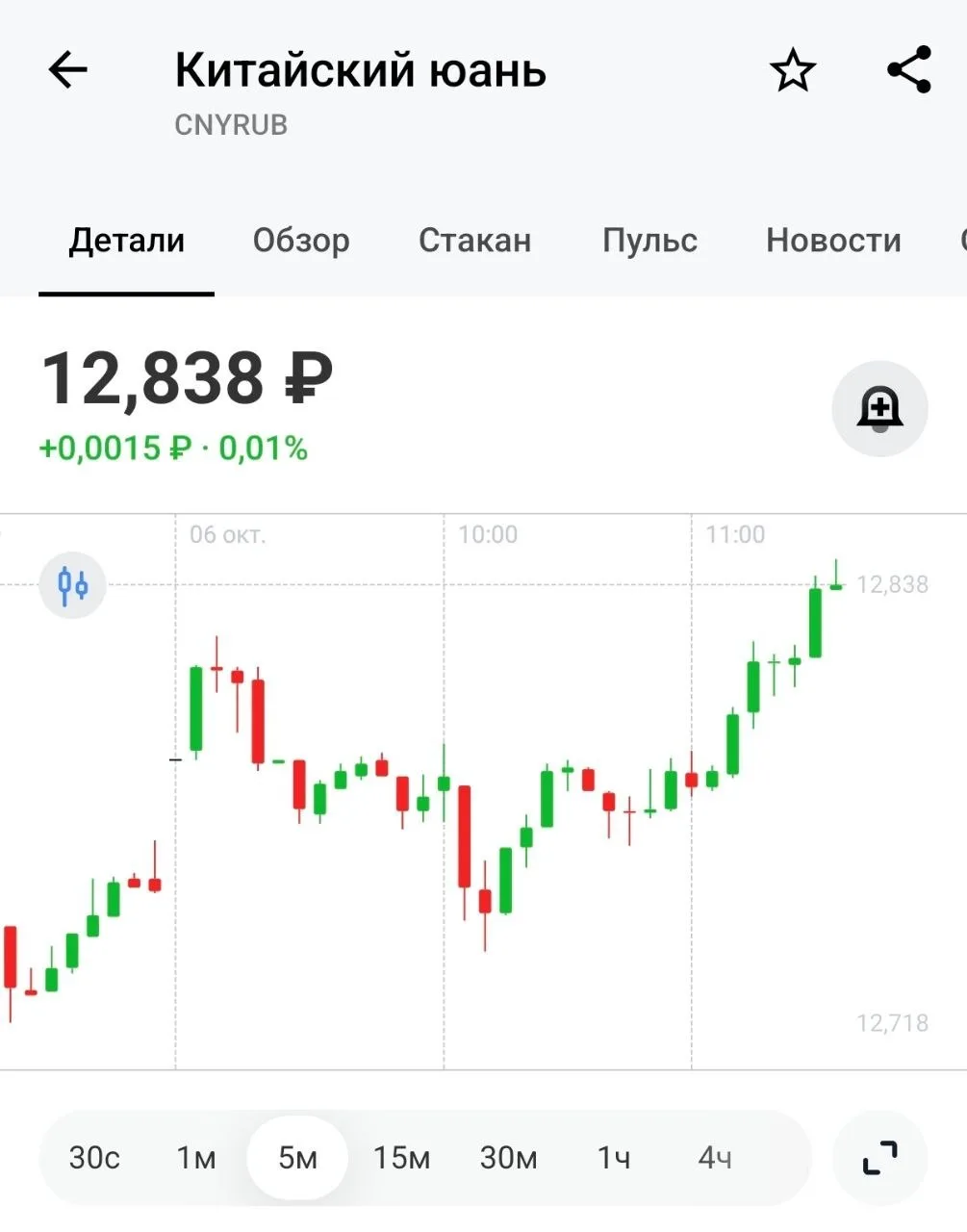 💱 Утренний пролив в юане быстро выкупили.