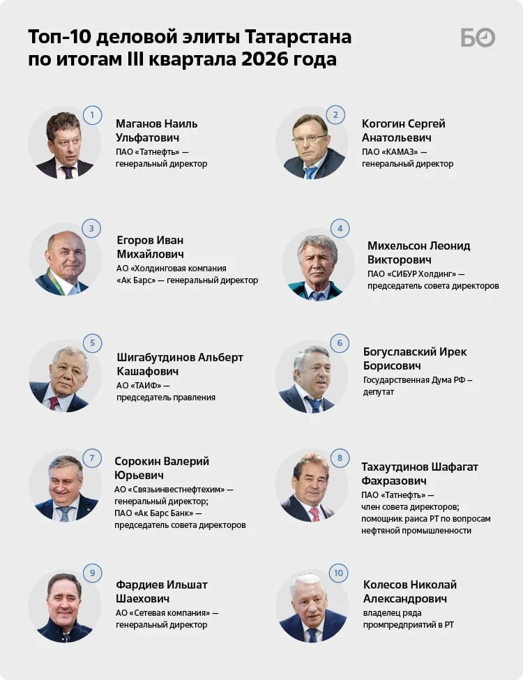 Глава Татнефти Наиль Маганов, по данным Бизнес Online, занял в ТОП-100 деловой элиты Та...