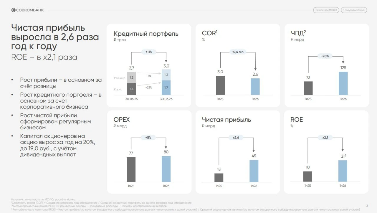 Совкомбанк - кратный рост прибыли не помогает