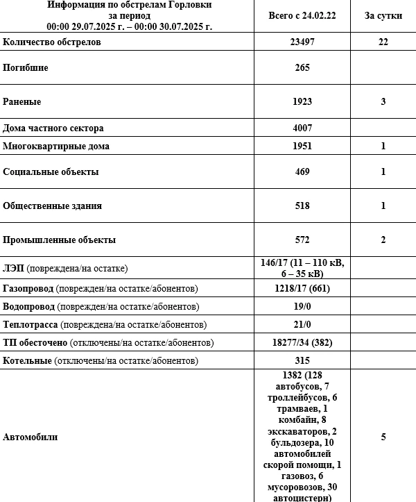 ⚡️Информация по обстрелам Горловки с 00:00 29.07.2026 г. по 00:00 30.07.2026 г.
@Prikhodko1970