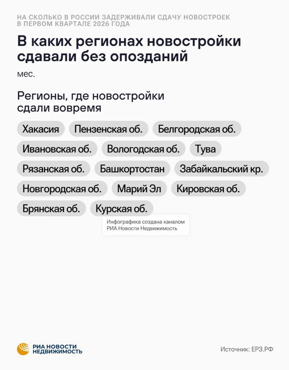 По данным РИА Недвижимость и главы ЕРЗ.РФ Кирилла Холопика, российские застройщики научились перенос