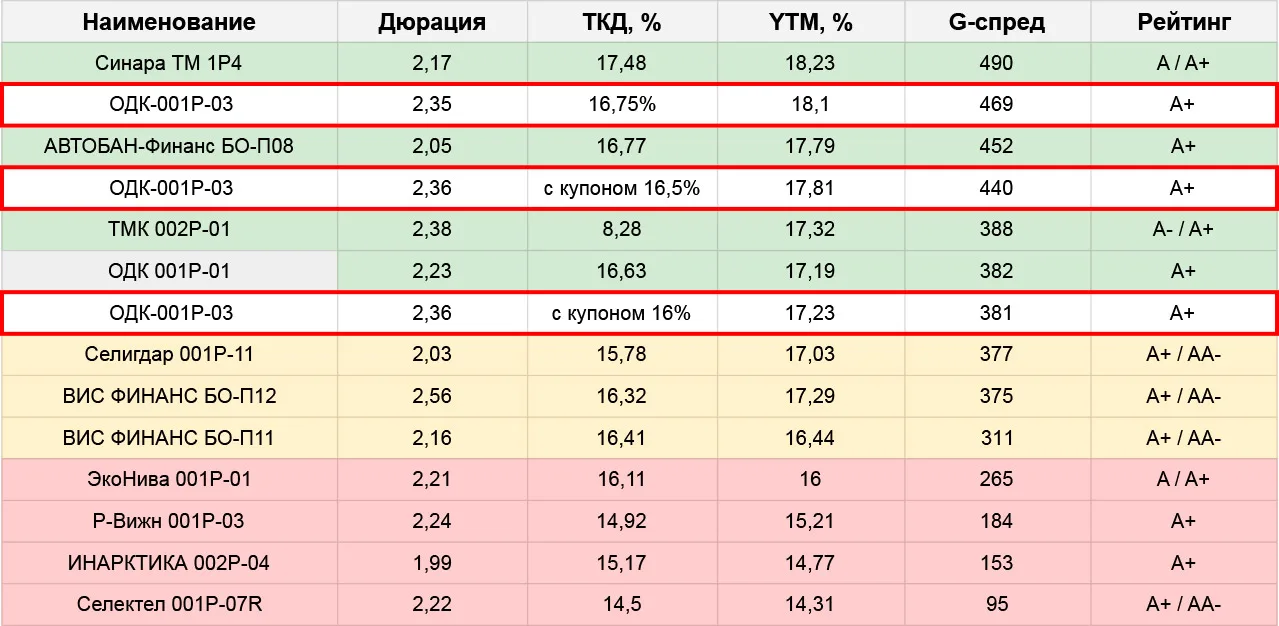 👆ОДК, фикс (сбор сегодня, 15.06)

Общее мнение по выпуску тут. Купон 16,5% – всё еще хорошо, и даже