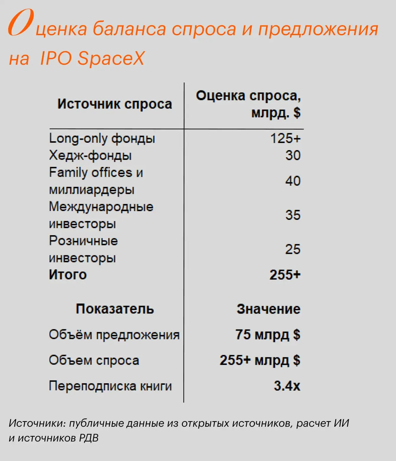 По информации доступной на рынке - заявок на участие в IPO SpaceX уже более чем на $250...