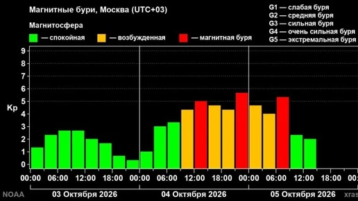 Вторая магнитная буря осени завершилась на Земле