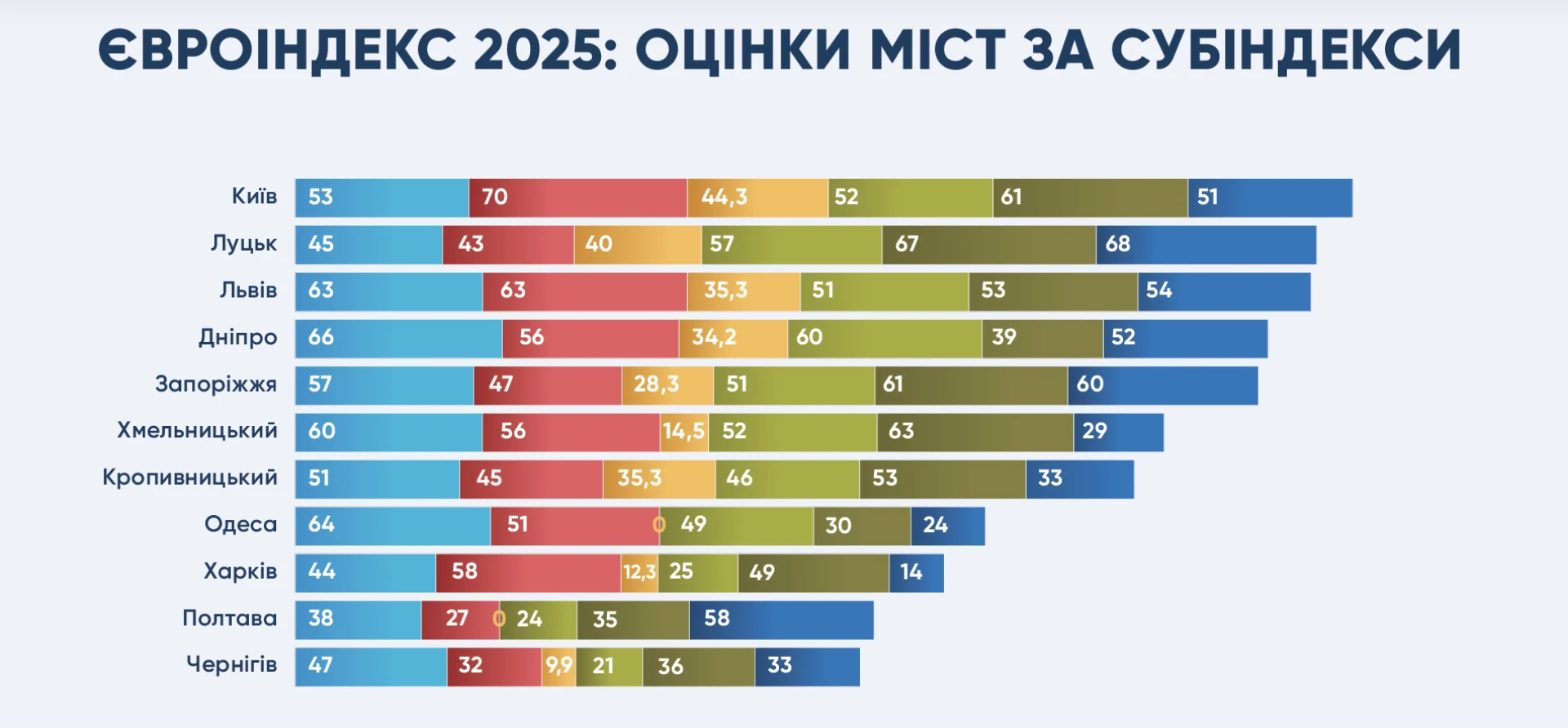 📊Как оценили Одессу в Европейском индексе городов: восьмое место и провал по антикорру...