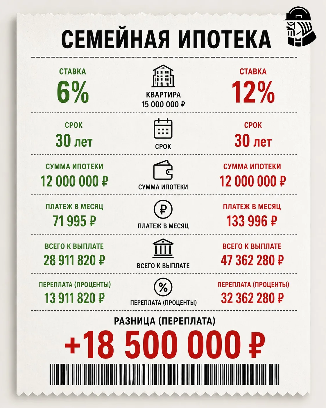 Семейная ипотека под 12% сделает квартиру дороже ещё на 18,5 млн ₽

➖ В Госдуме обсуждают изменение 