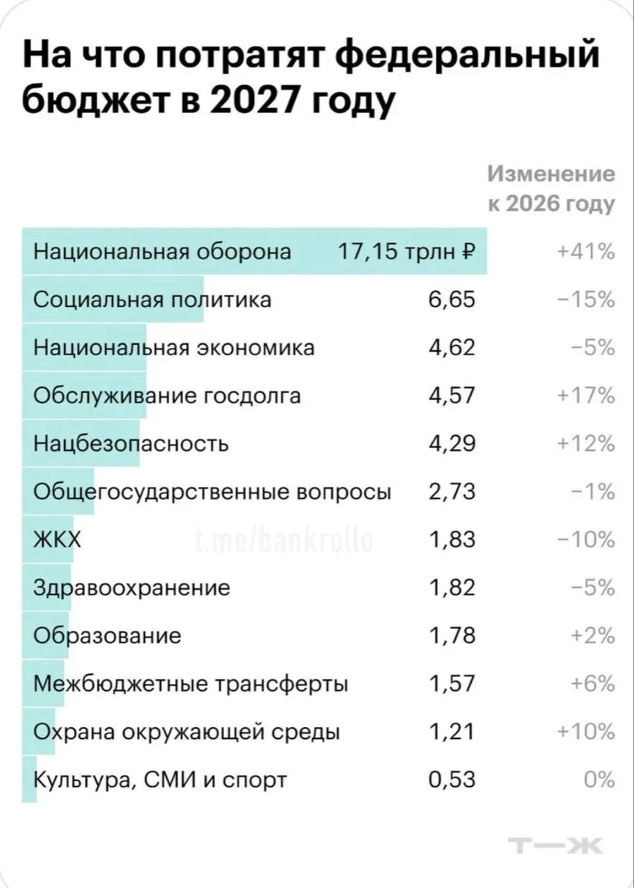 💸Расходы на оборону значительно вырастут в 2027 году!