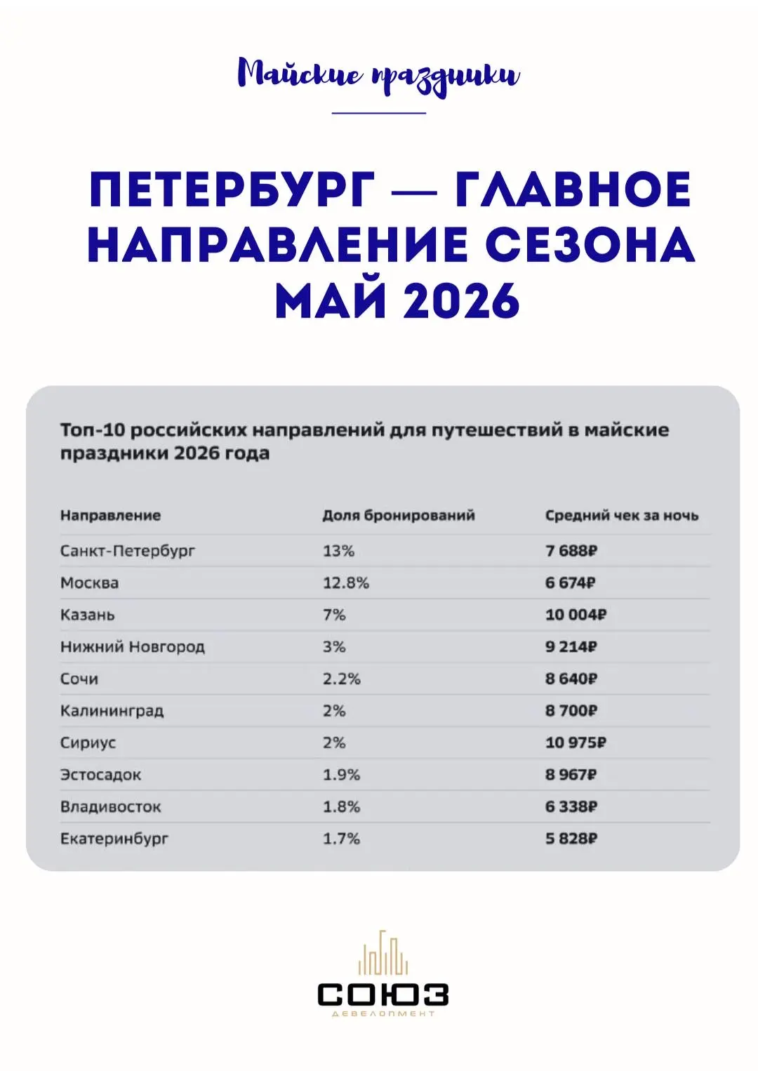 Интересная информация от коллег!
По ней мы видим высокий интерес к Санкт-Петербургу и Ленинградской 