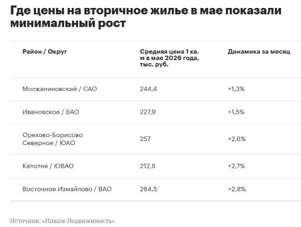 Вторичка в Москве в мае начала дорожать настолько активно, что цены на нее выросли буквально во всех