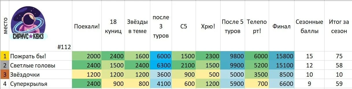 🌸Вчерашний шестой «Сириус квиз» сезона в «Читальне» держал всех в напряжении до самого...