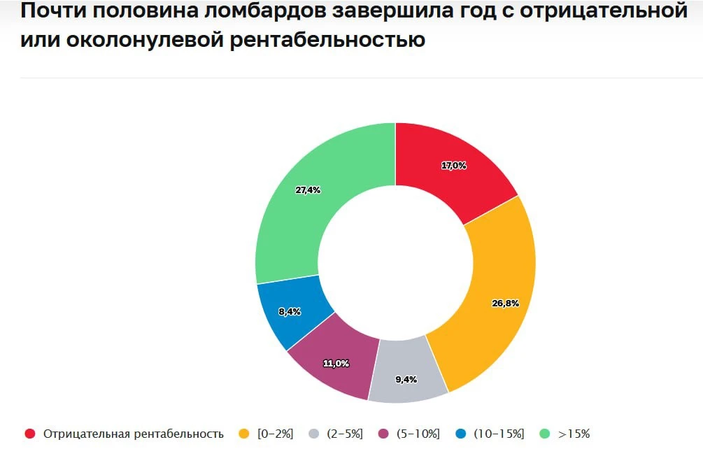 В 2025 году ломбарды выдали гражданам займы почти на пол триллиона рублей