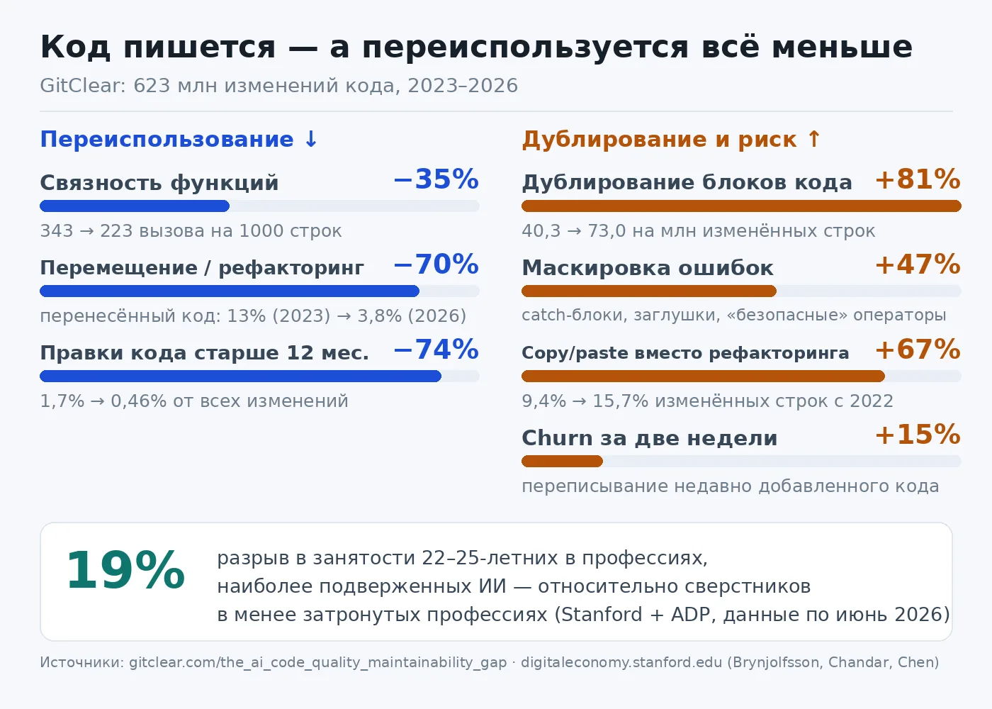 Вайбкодинг ускоряет написание кода, но не его переиспользование. GitClear за три года р...
