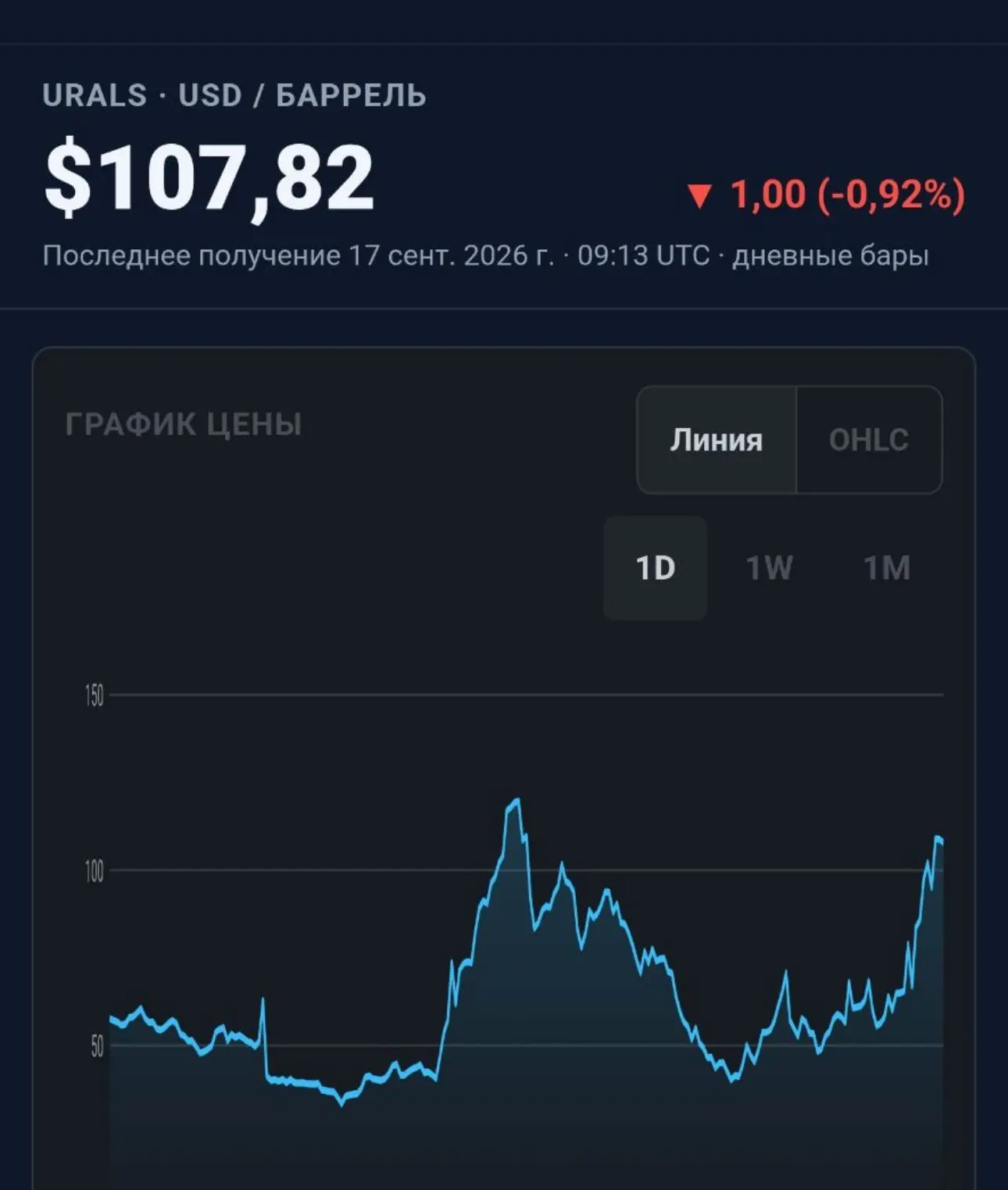 Нефть марки Urals (наша) обогнала в цене нефть марки Brent.