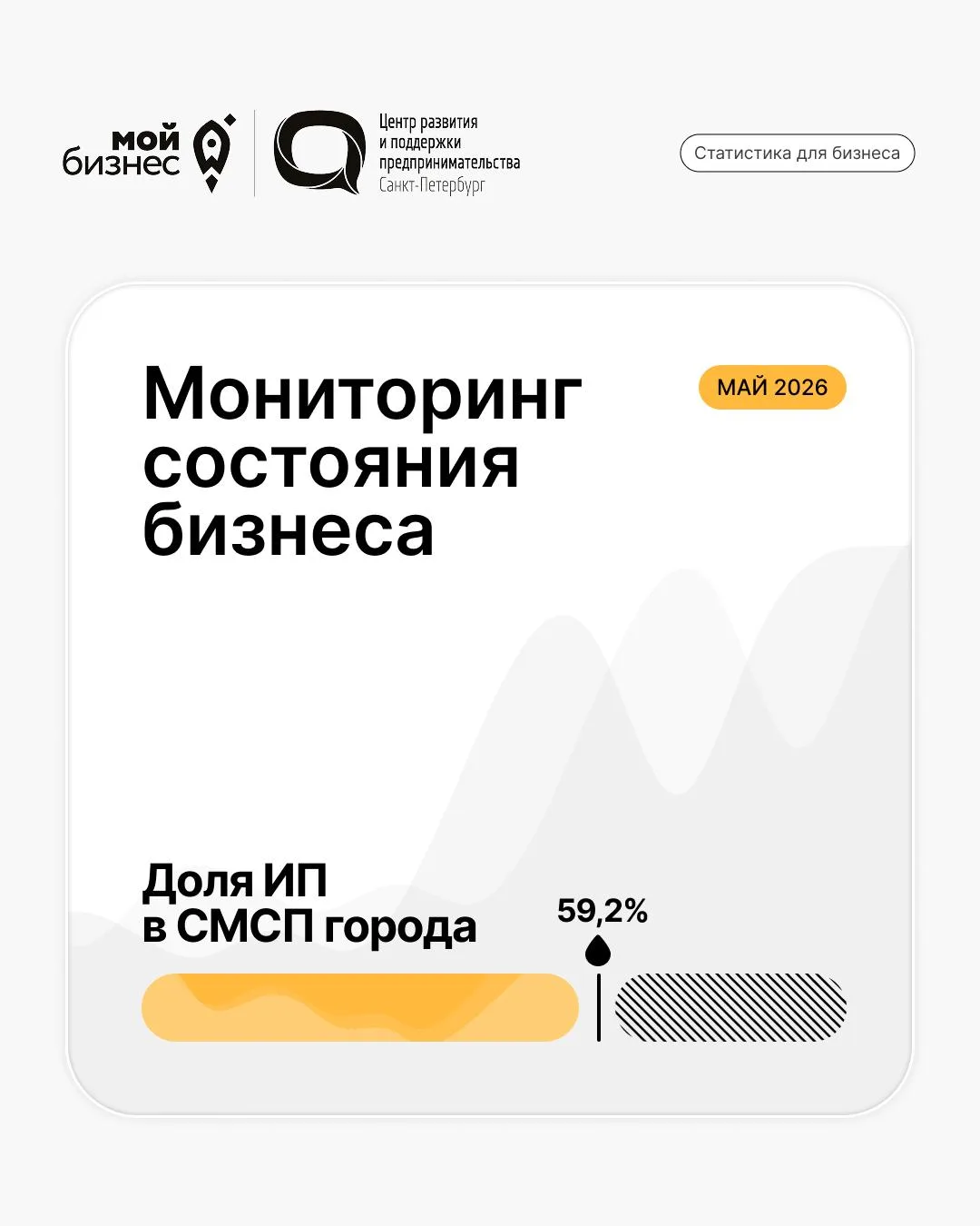 Подготовлен новый мониторинг состояния предпринимательства за май 2026: что в выпуске?

📈Субъекты М
