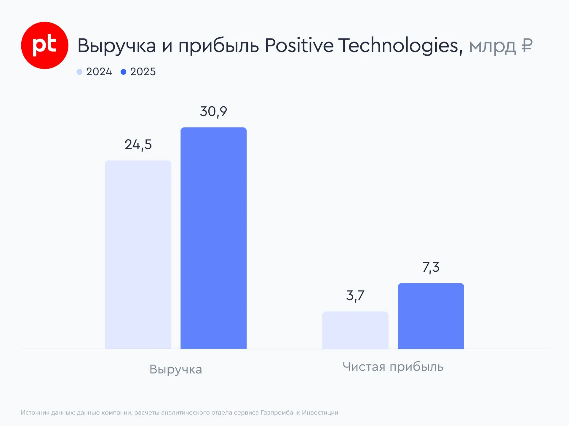 🎒 Positive Technologies нарастила показатели в 2025 году и рекомендовала дивиденды  ✔️ Российская IT