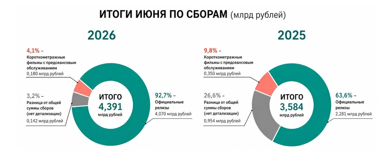 Июнь 2026 стал самым кассовым и посещаемым месяцем в российском кинопрокате за последни...