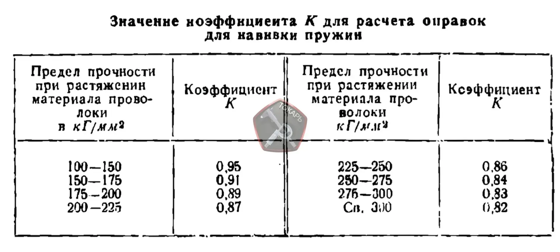 НАВИВКА ПРУЖИН
Оправка для навивки пружин рассчитывается по формуле:

                D=K×d

где:
D 